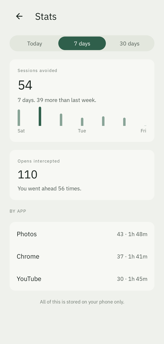 Clipa's stats screen showing sessions avoided, opens intercepted, and a breakdown per app.